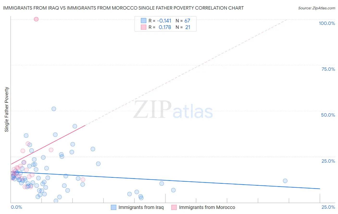 Immigrants from Iraq vs Immigrants from Morocco Single Father Poverty