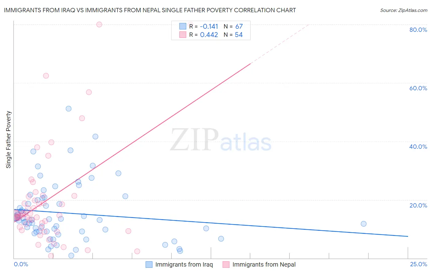 Immigrants from Iraq vs Immigrants from Nepal Single Father Poverty
