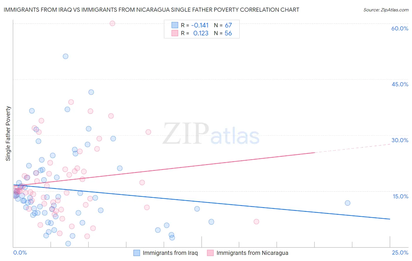 Immigrants from Iraq vs Immigrants from Nicaragua Single Father Poverty
