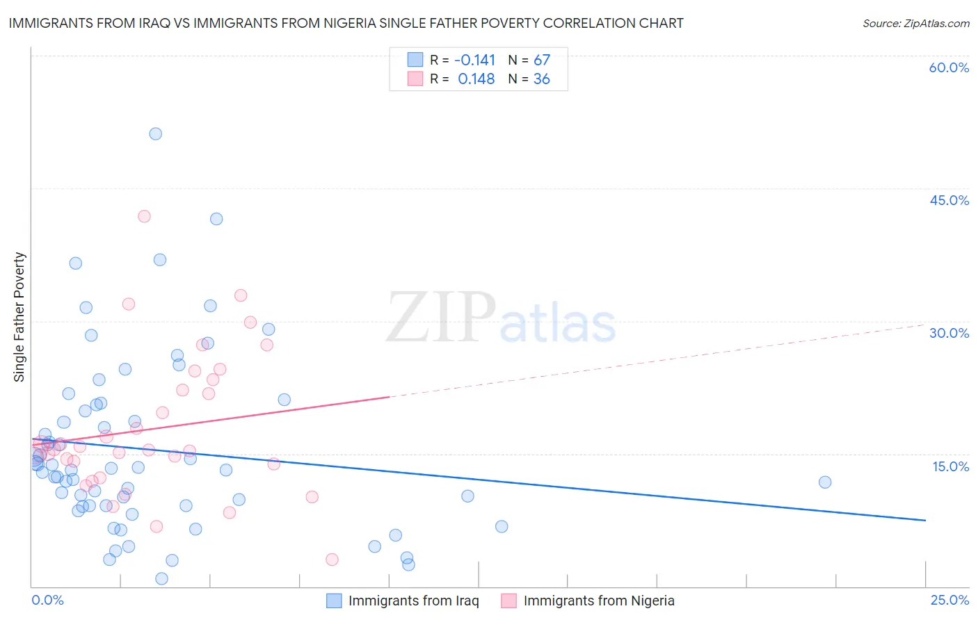 Immigrants from Iraq vs Immigrants from Nigeria Single Father Poverty