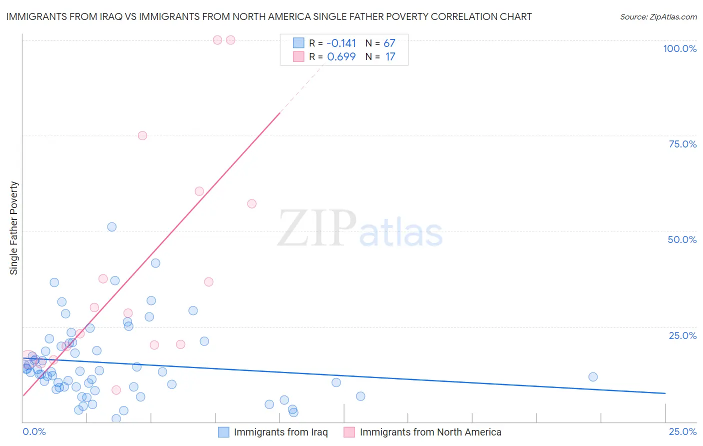 Immigrants from Iraq vs Immigrants from North America Single Father Poverty