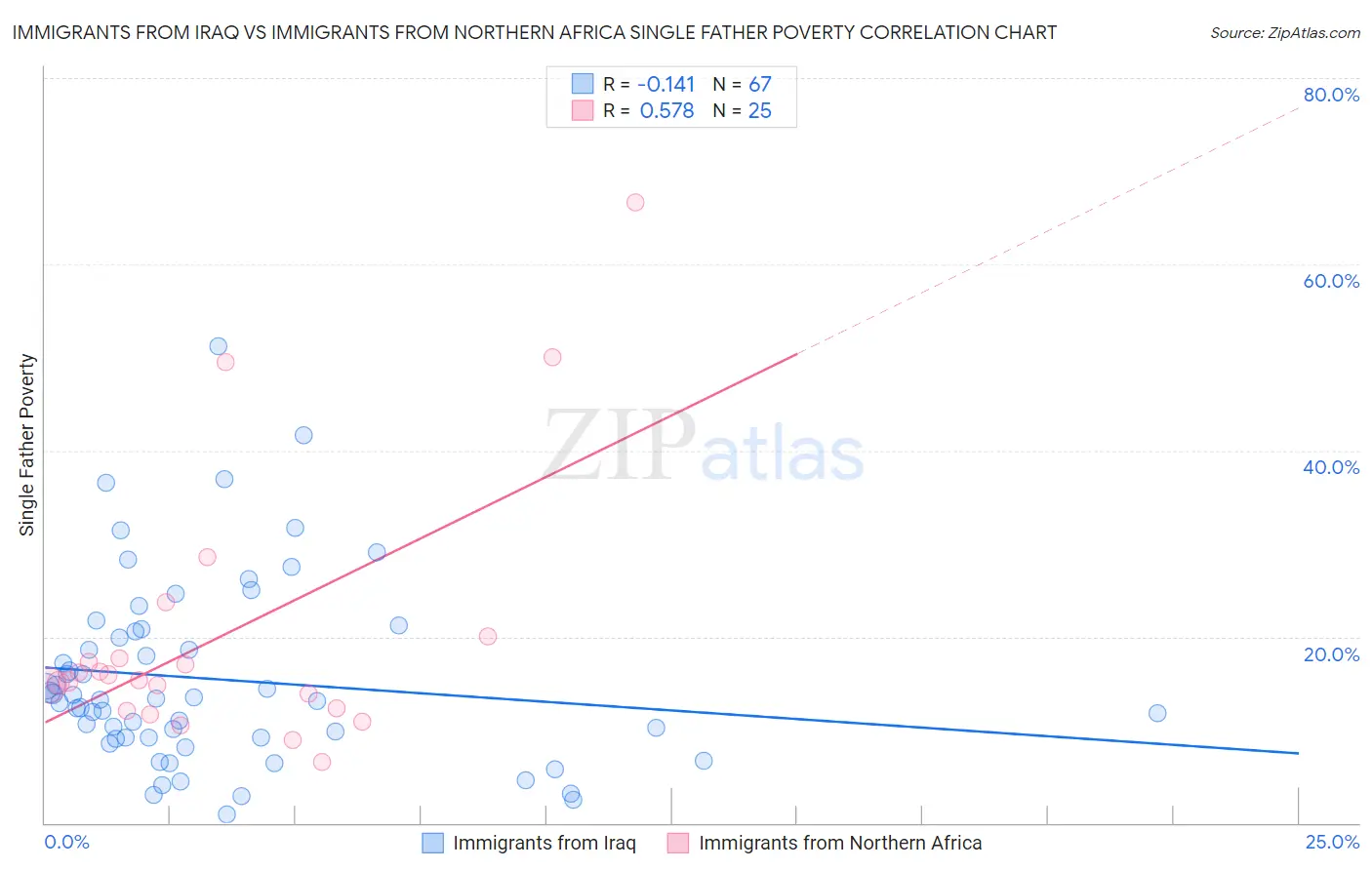 Immigrants from Iraq vs Immigrants from Northern Africa Single Father Poverty