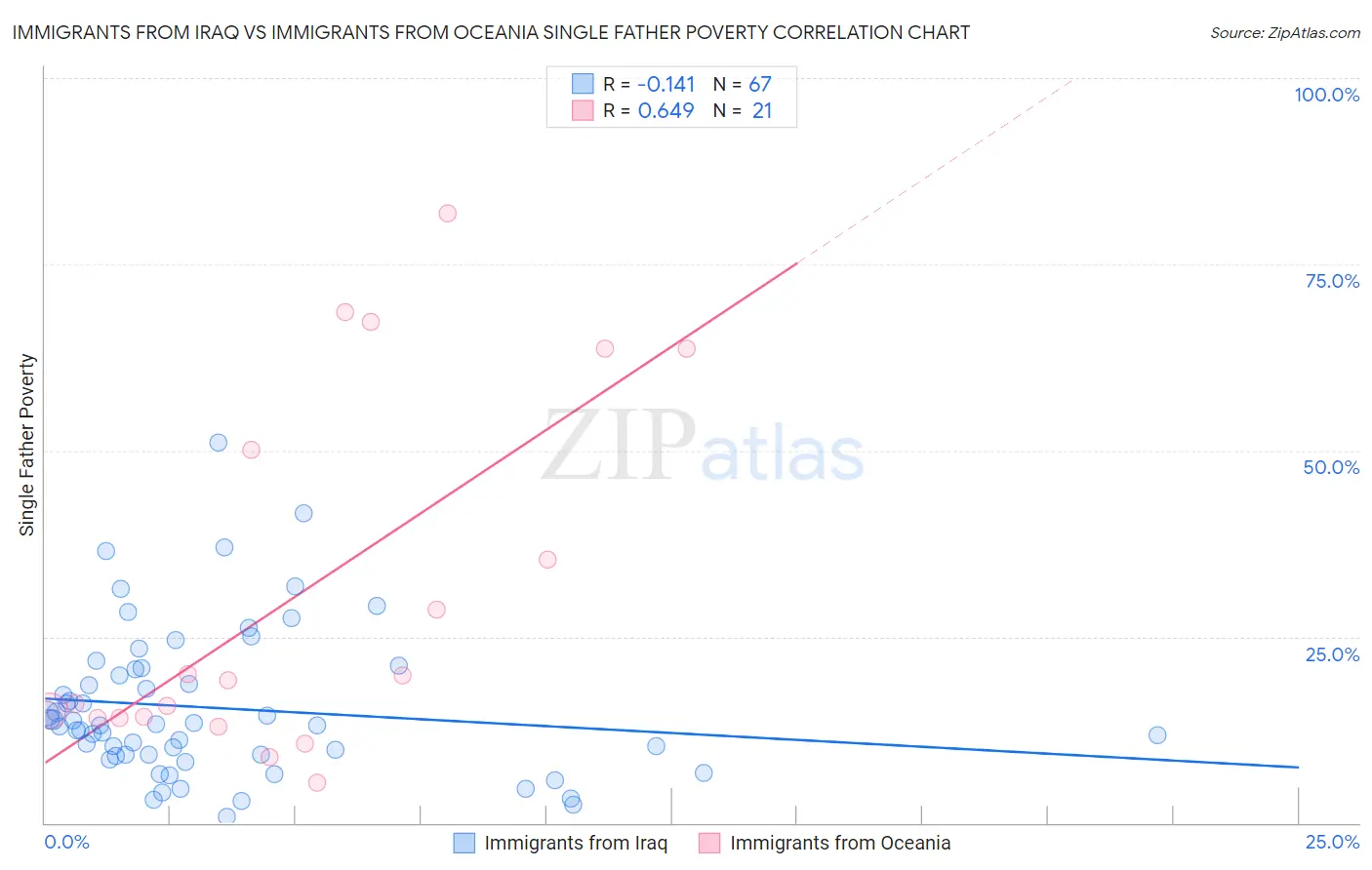 Immigrants from Iraq vs Immigrants from Oceania Single Father Poverty
