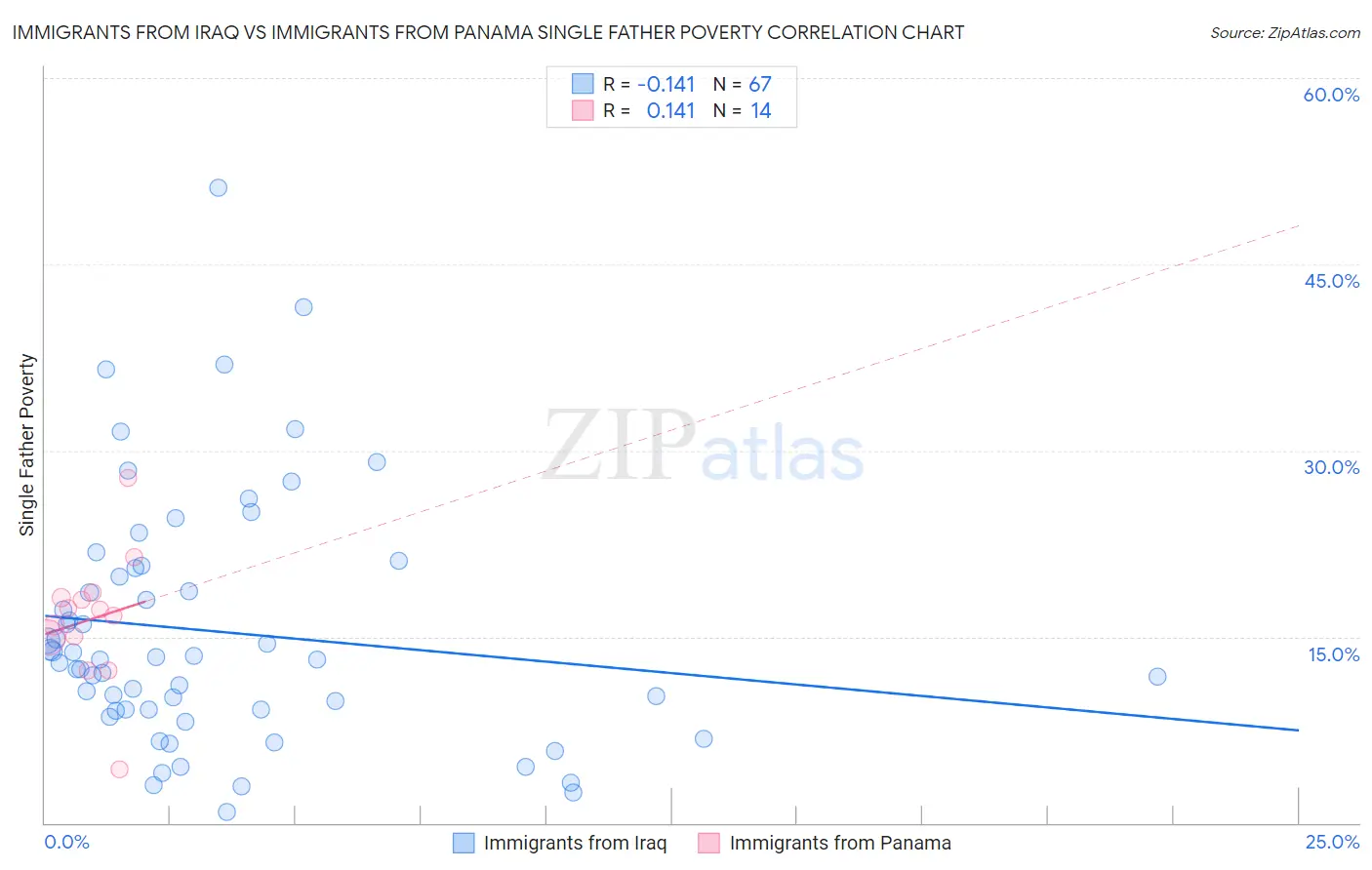 Immigrants from Iraq vs Immigrants from Panama Single Father Poverty