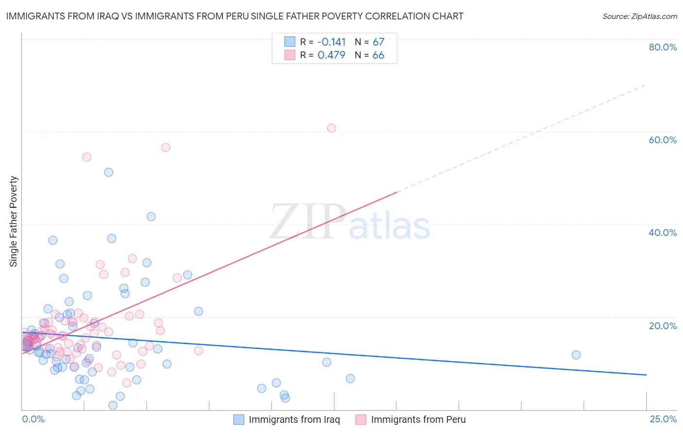 Immigrants from Iraq vs Immigrants from Peru Single Father Poverty