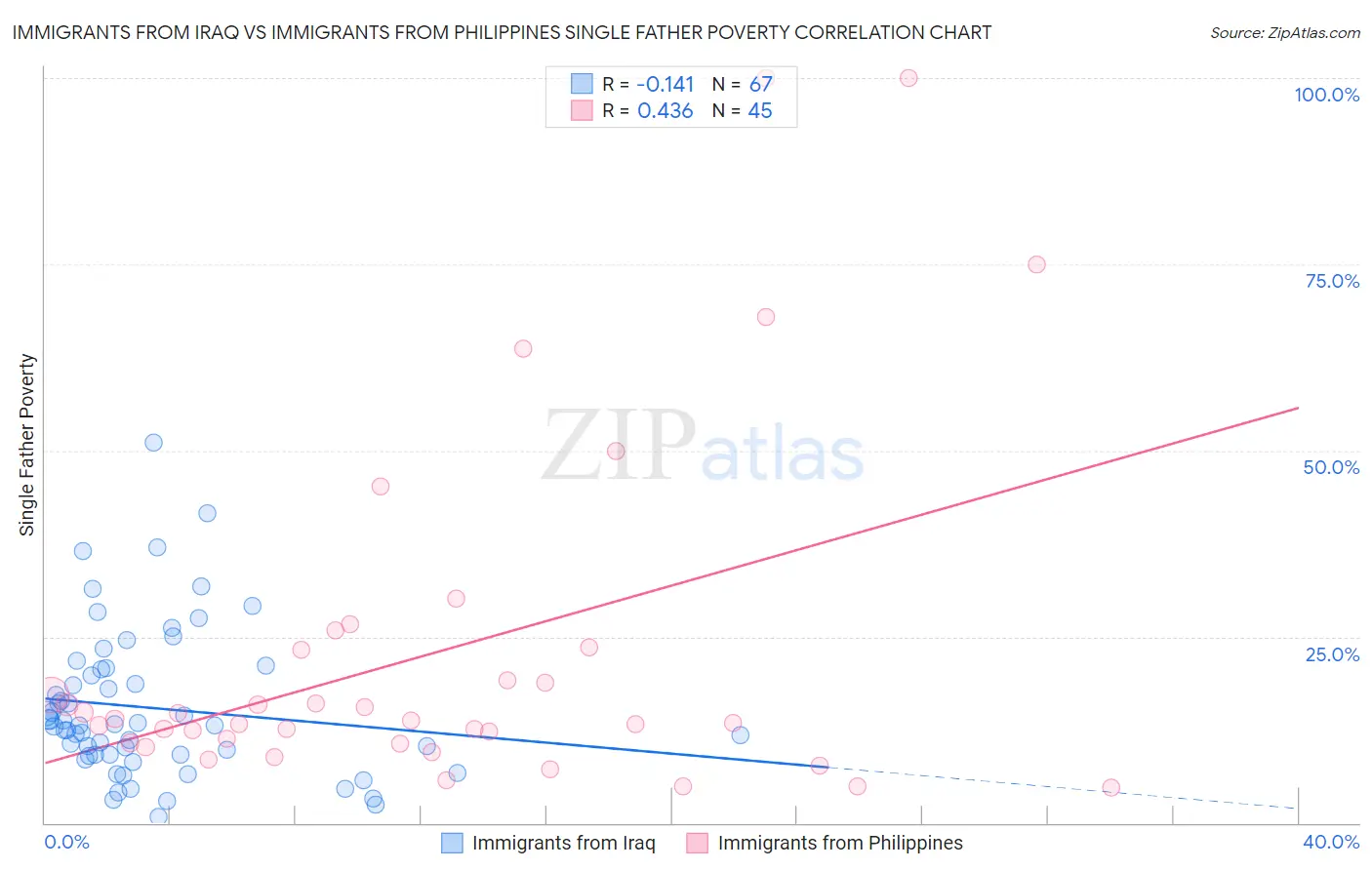 Immigrants from Iraq vs Immigrants from Philippines Single Father Poverty