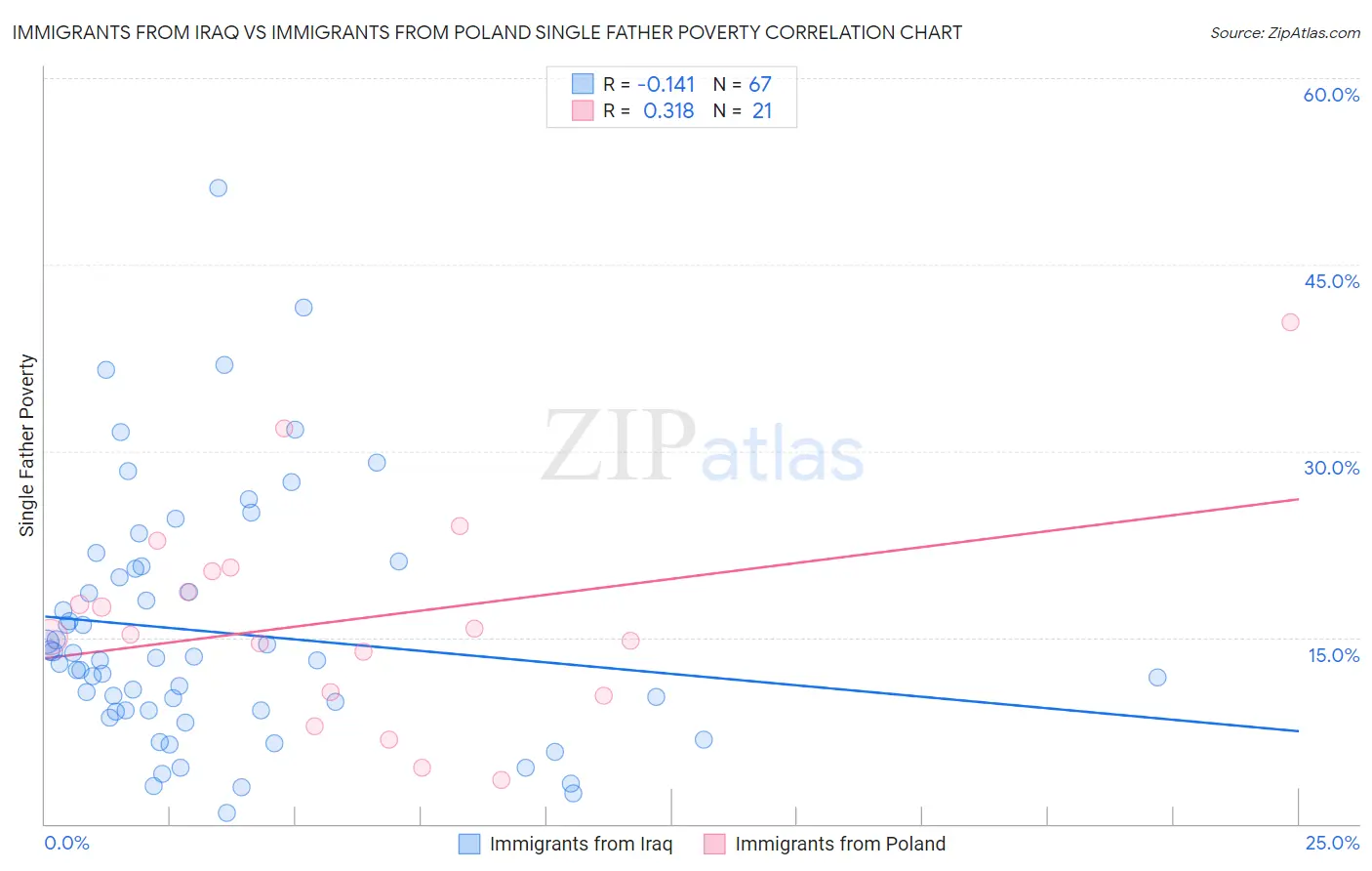 Immigrants from Iraq vs Immigrants from Poland Single Father Poverty