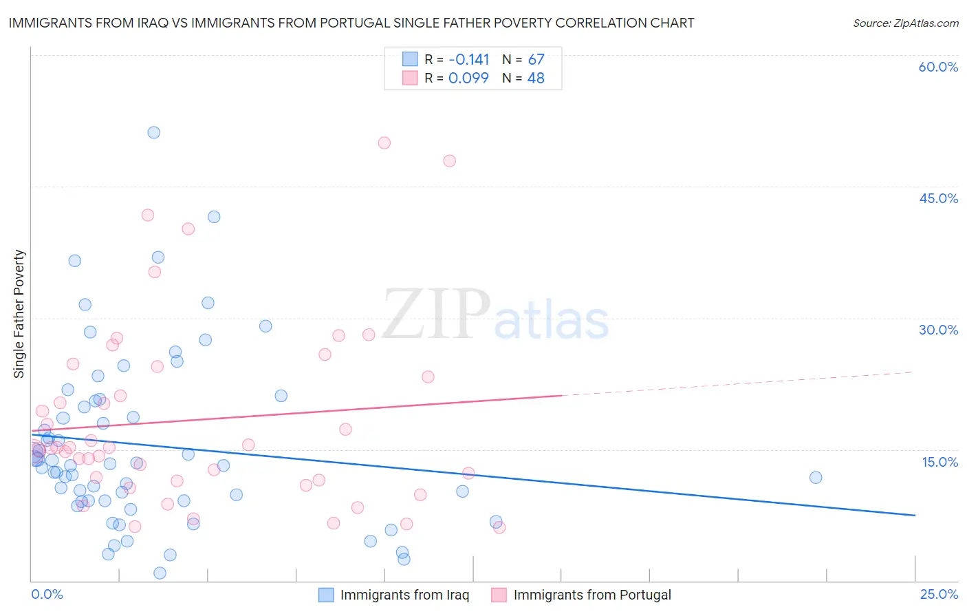 Immigrants from Iraq vs Immigrants from Portugal Single Father Poverty