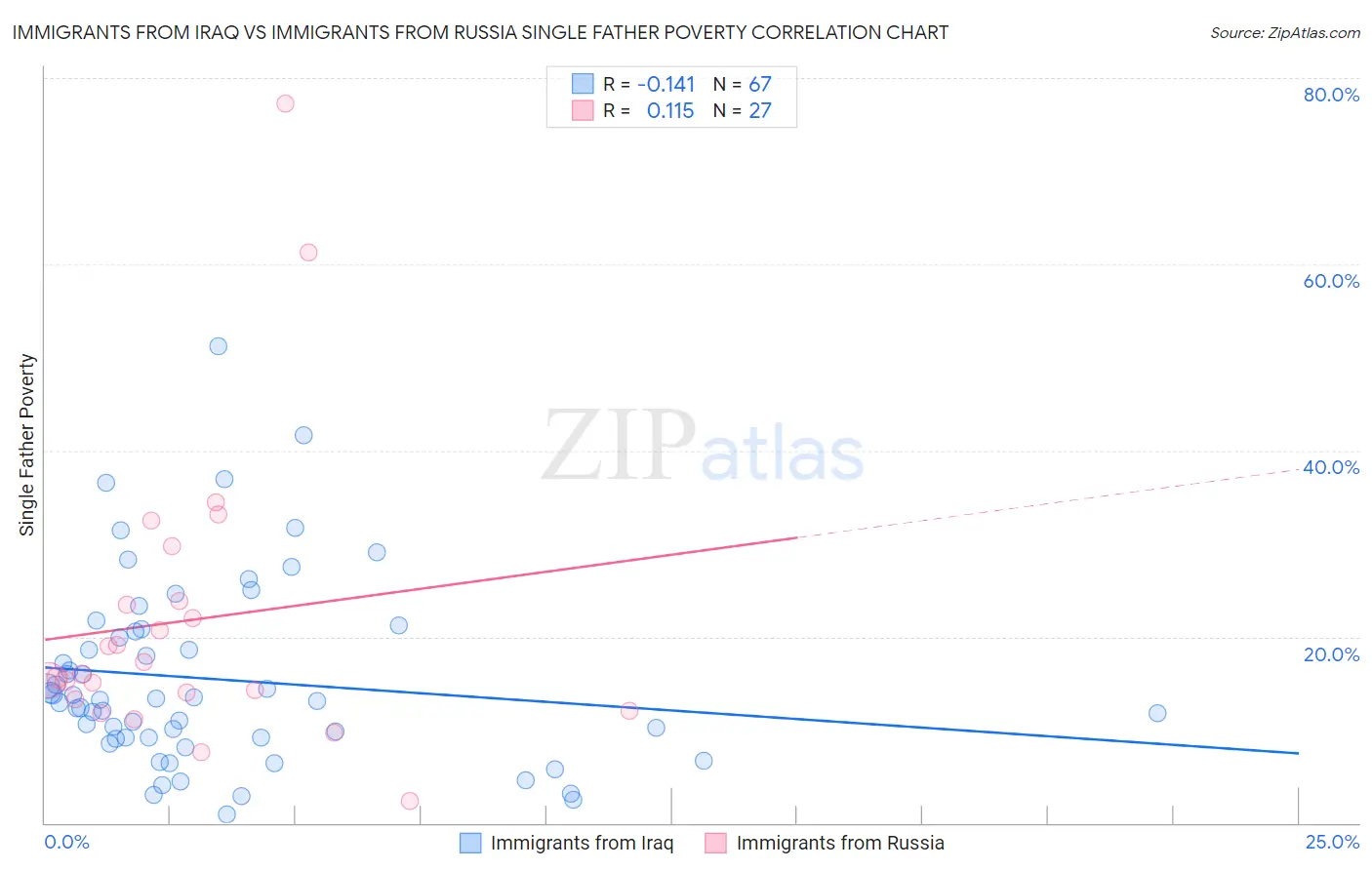 Immigrants from Iraq vs Immigrants from Russia Single Father Poverty