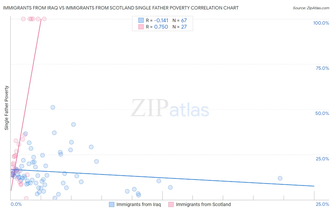 Immigrants from Iraq vs Immigrants from Scotland Single Father Poverty