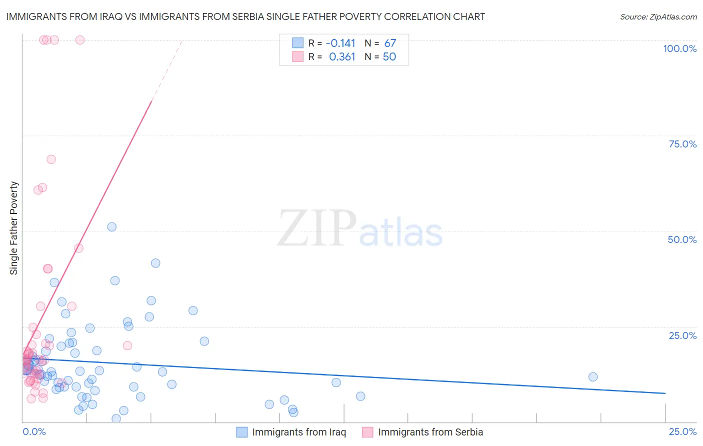 Immigrants from Iraq vs Immigrants from Serbia Single Father Poverty