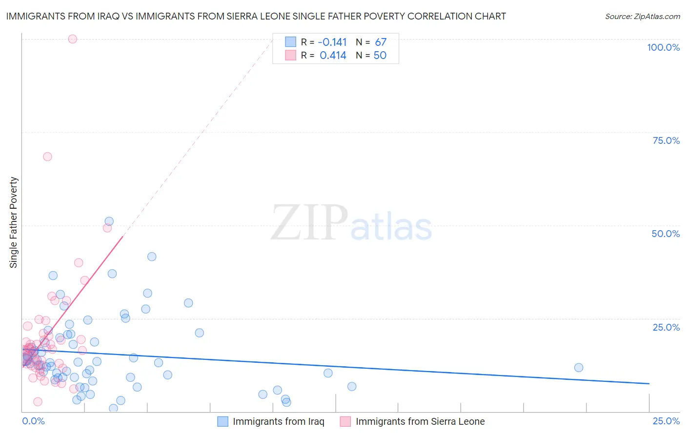 Immigrants from Iraq vs Immigrants from Sierra Leone Single Father Poverty