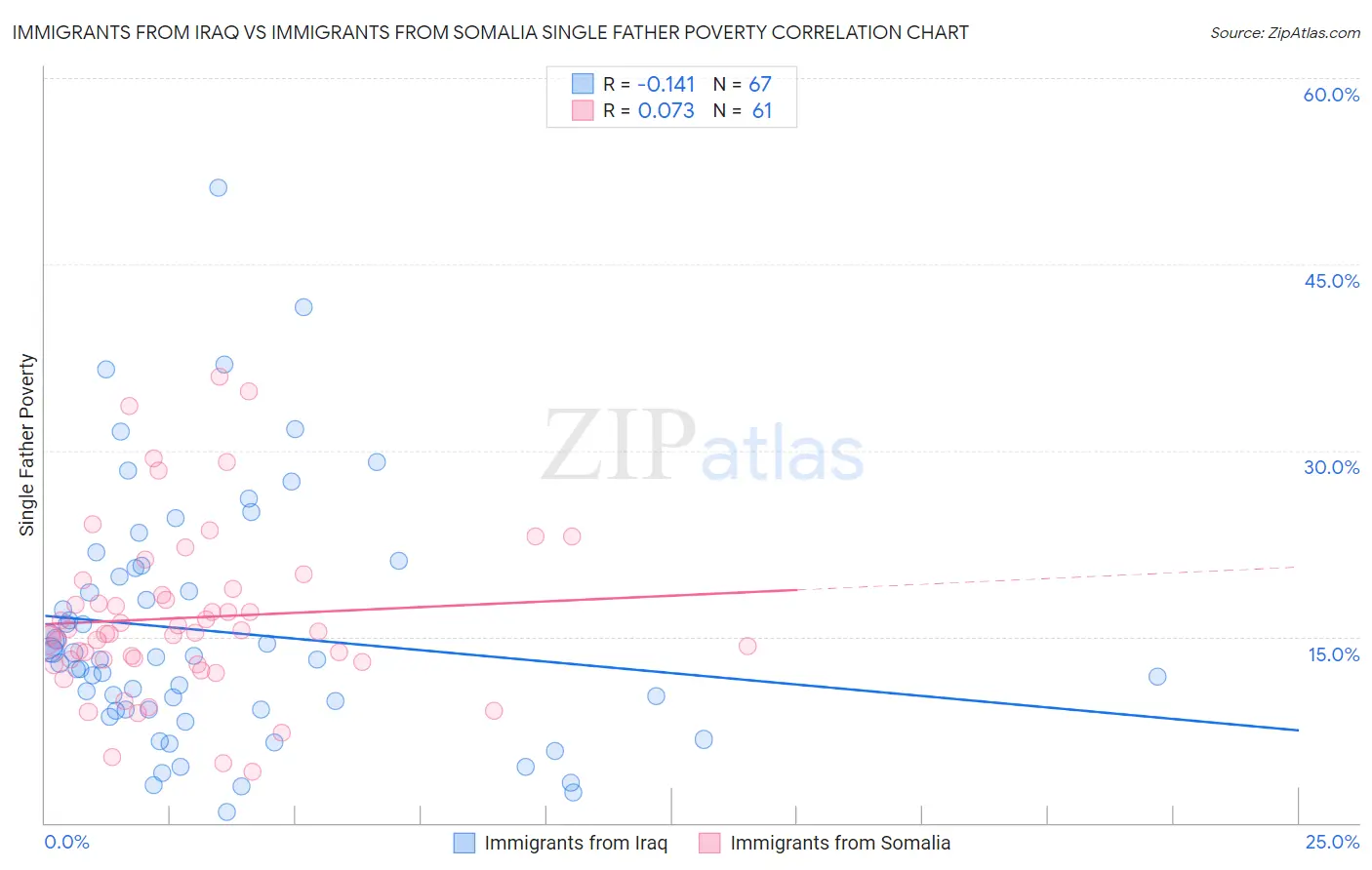 Immigrants from Iraq vs Immigrants from Somalia Single Father Poverty