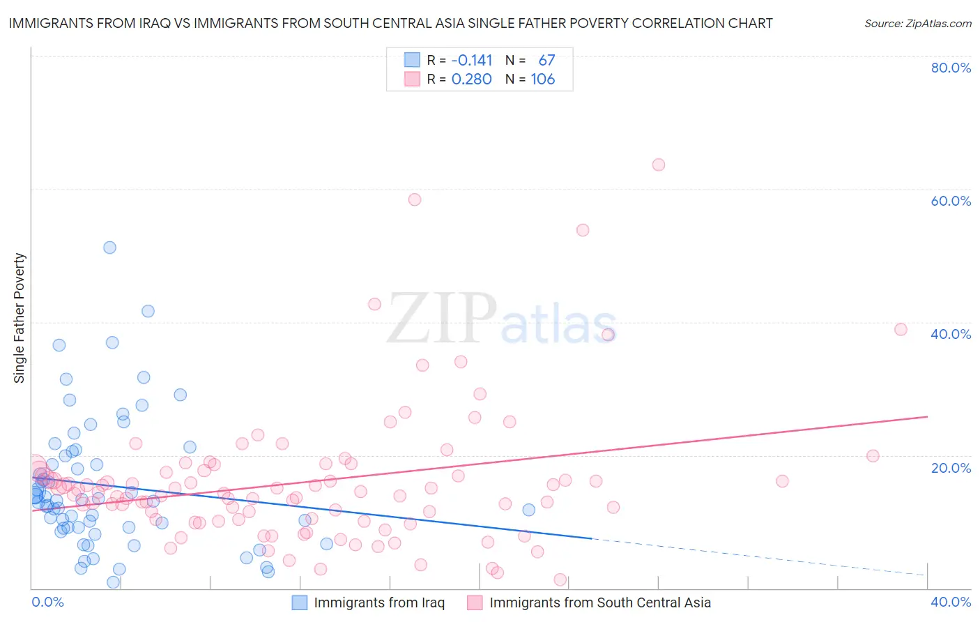 Immigrants from Iraq vs Immigrants from South Central Asia Single Father Poverty
