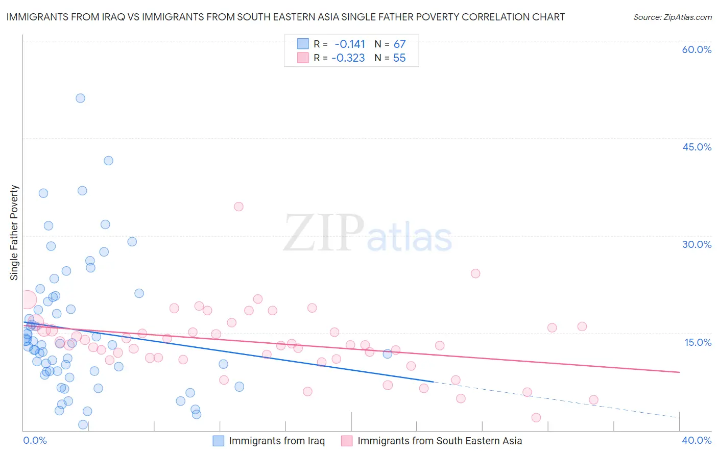 Immigrants from Iraq vs Immigrants from South Eastern Asia Single Father Poverty