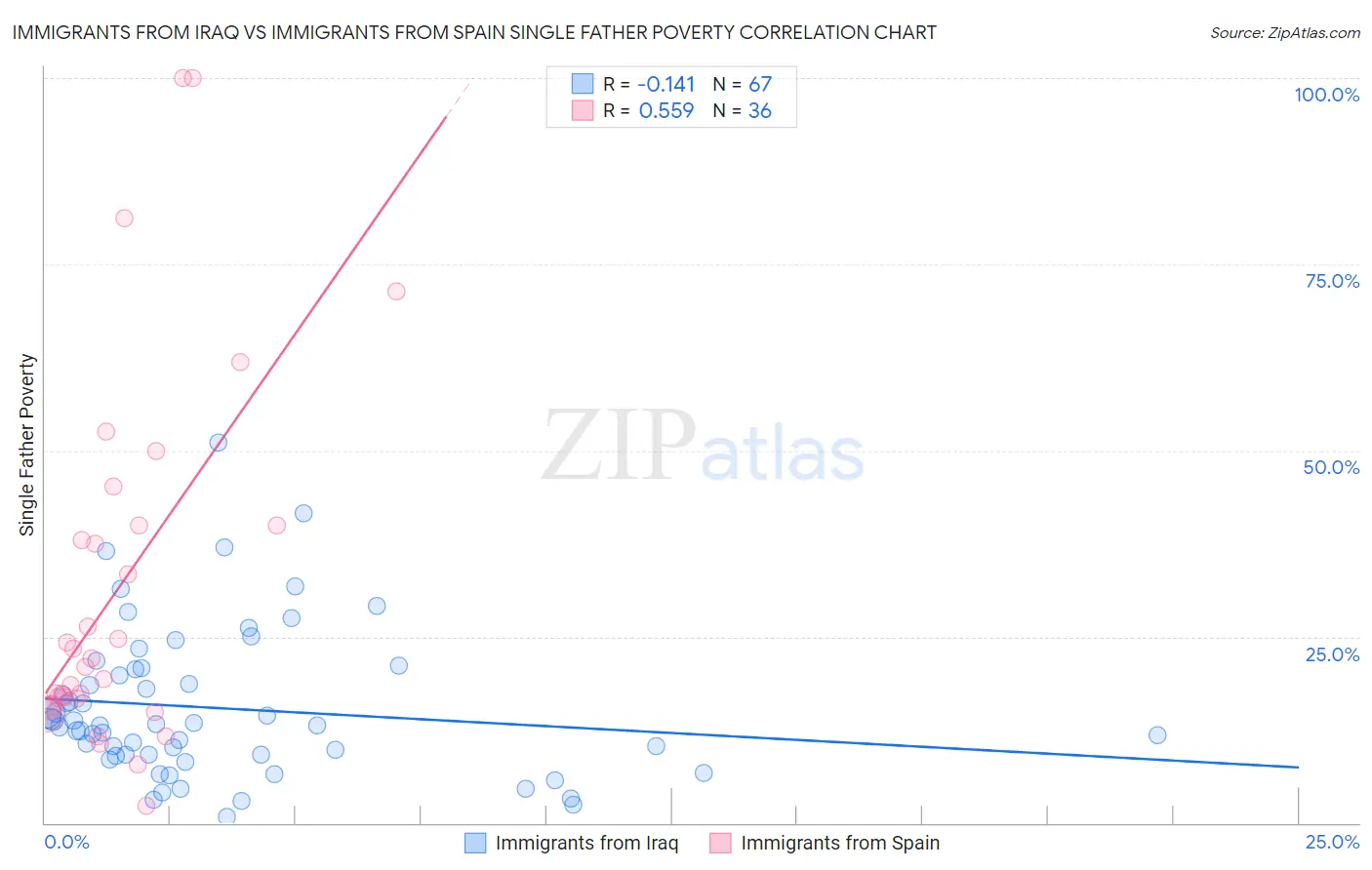 Immigrants from Iraq vs Immigrants from Spain Single Father Poverty