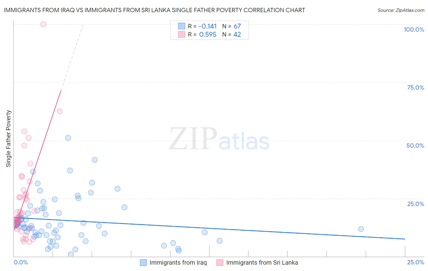 Immigrants from Iraq vs Immigrants from Sri Lanka Single Father Poverty