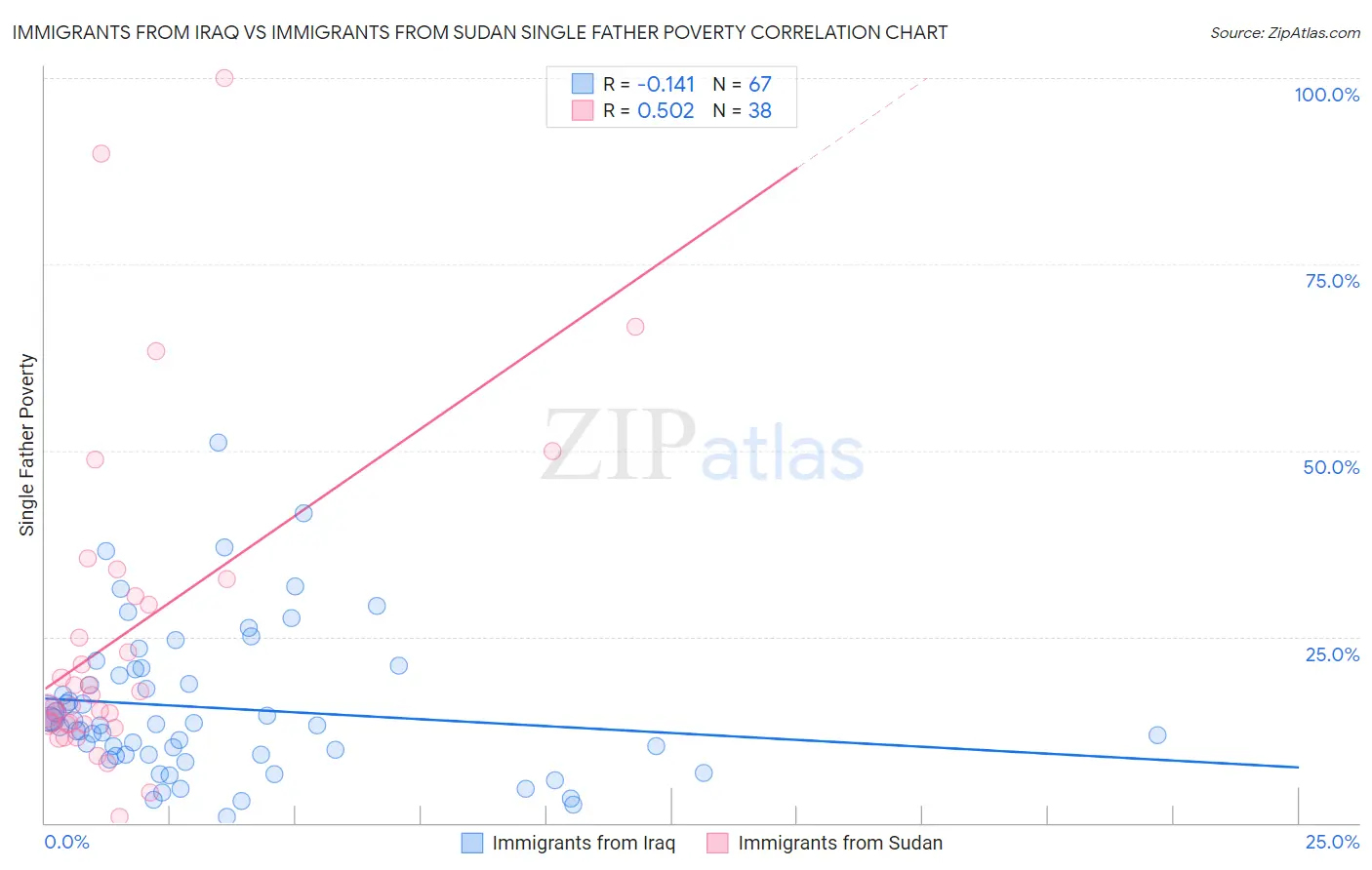 Immigrants from Iraq vs Immigrants from Sudan Single Father Poverty