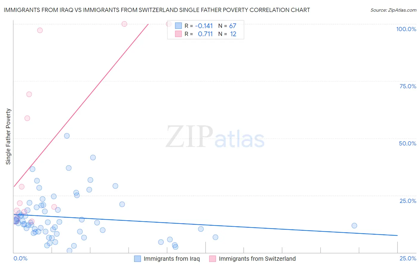 Immigrants from Iraq vs Immigrants from Switzerland Single Father Poverty