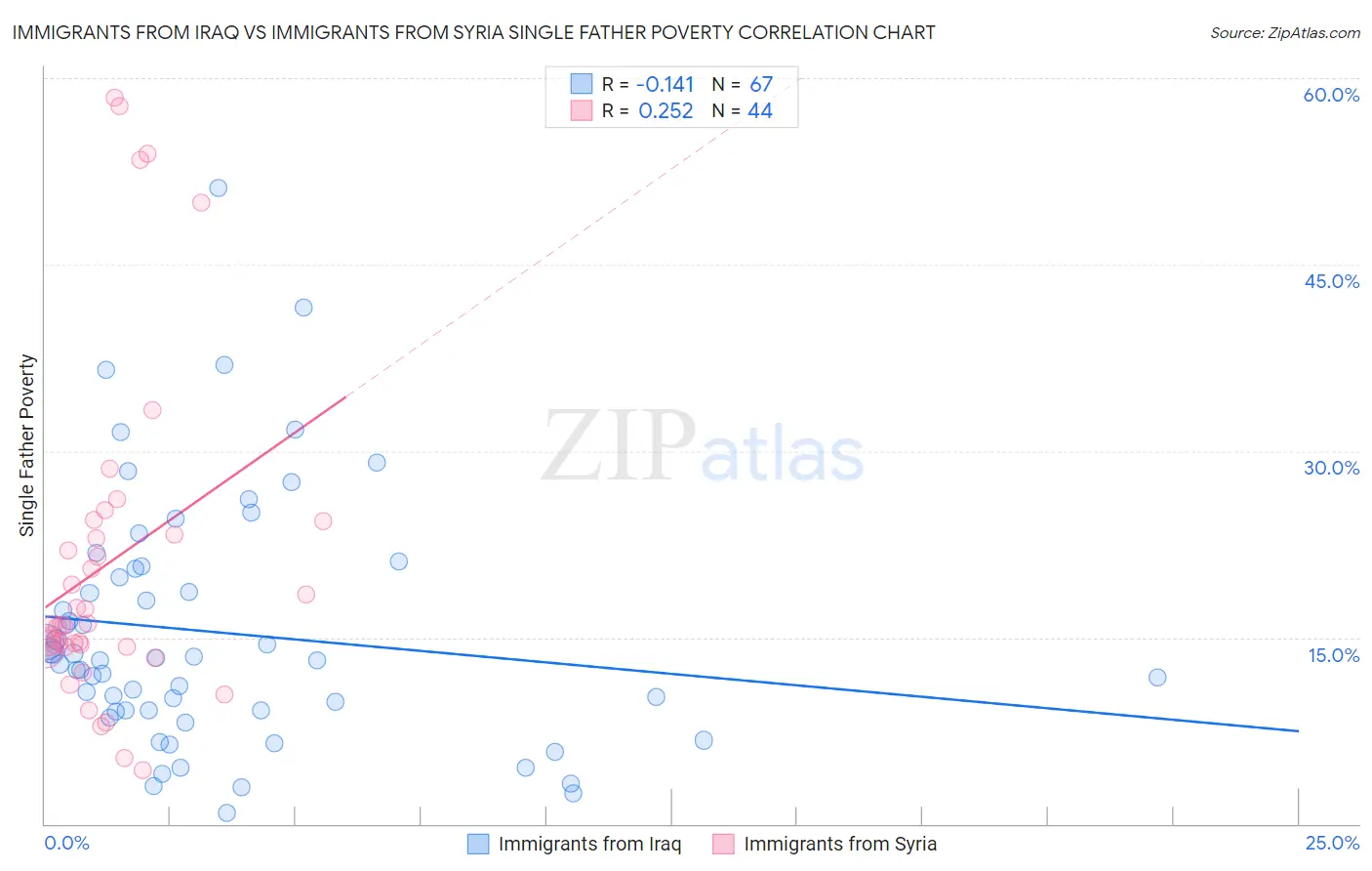 Immigrants from Iraq vs Immigrants from Syria Single Father Poverty