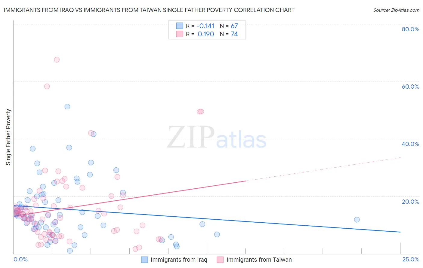 Immigrants from Iraq vs Immigrants from Taiwan Single Father Poverty