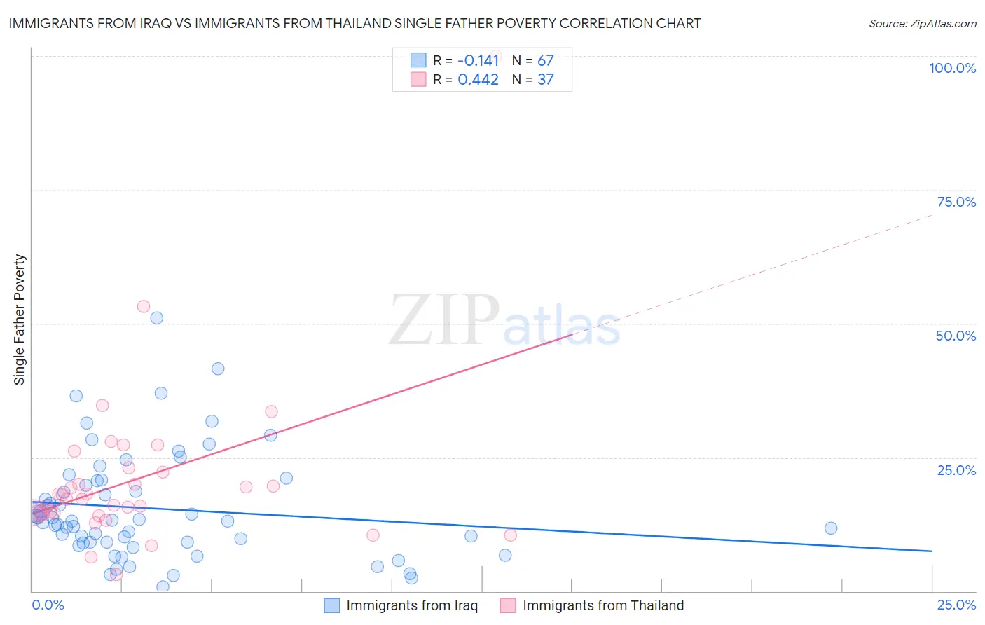 Immigrants from Iraq vs Immigrants from Thailand Single Father Poverty