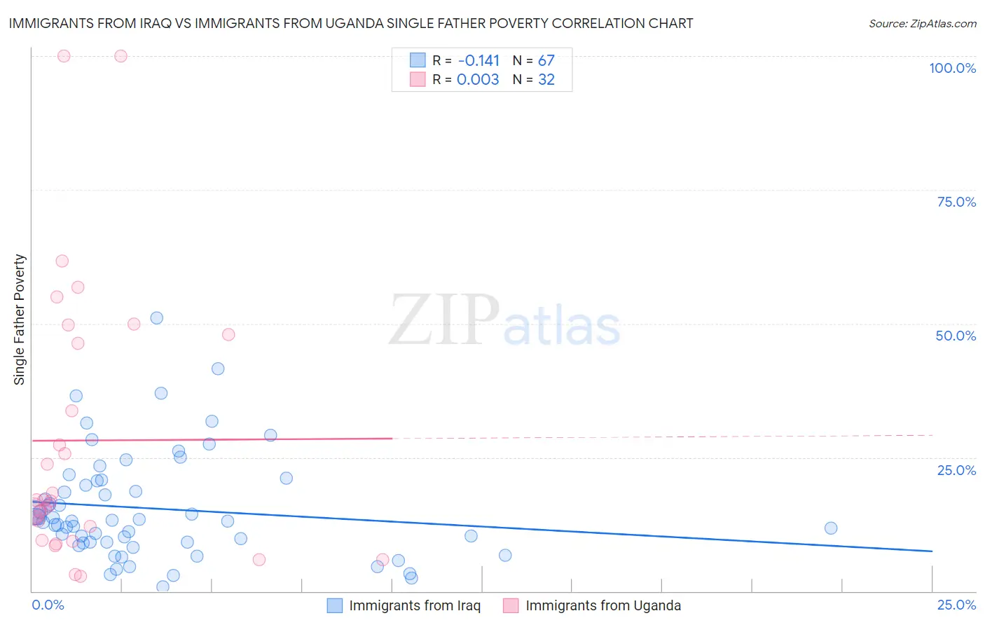Immigrants from Iraq vs Immigrants from Uganda Single Father Poverty