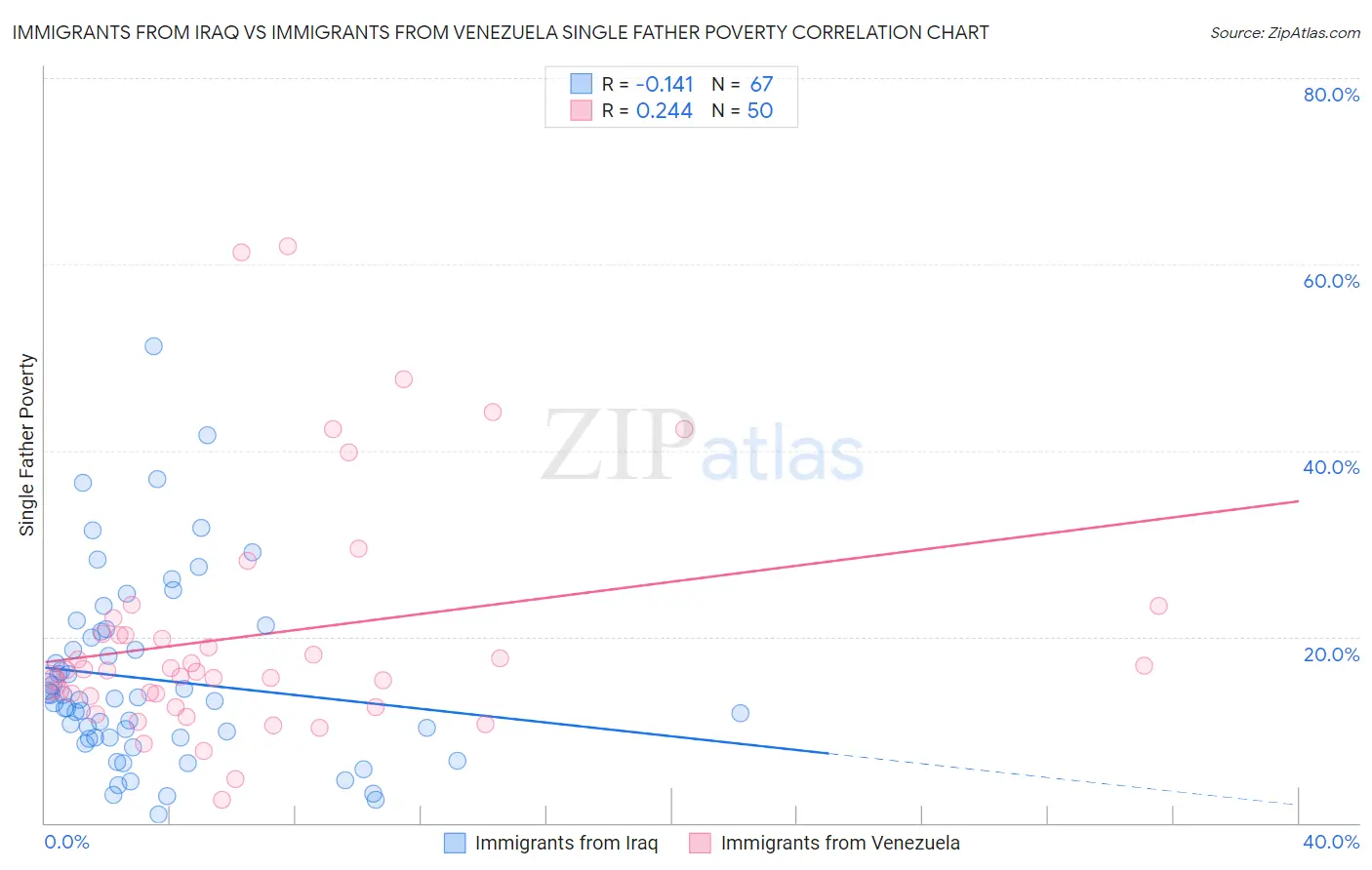 Immigrants from Iraq vs Immigrants from Venezuela Single Father Poverty