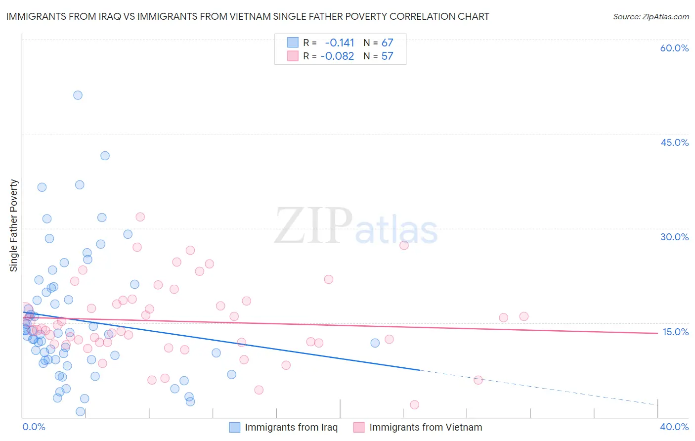 Immigrants from Iraq vs Immigrants from Vietnam Single Father Poverty