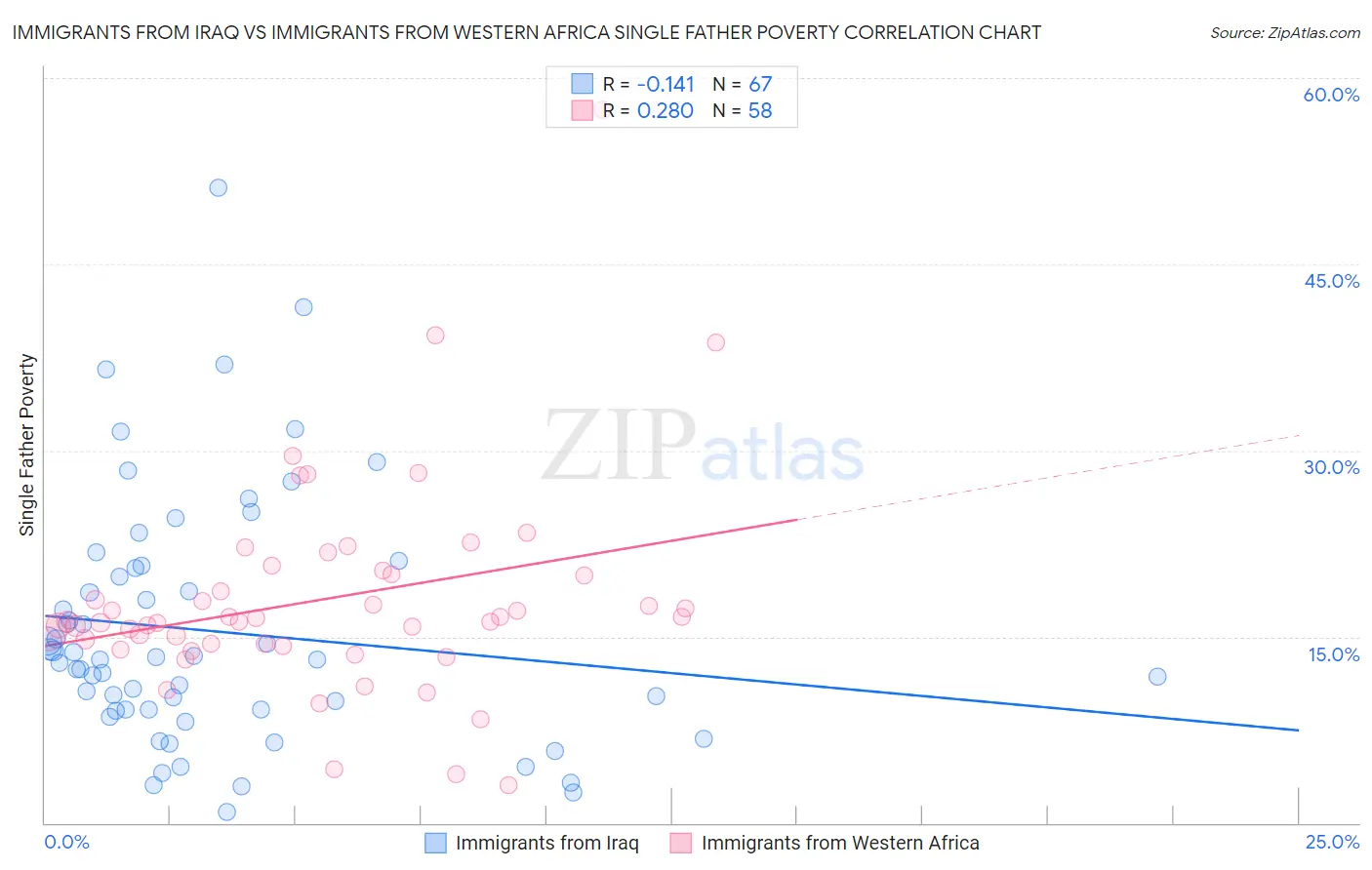 Immigrants from Iraq vs Immigrants from Western Africa Single Father Poverty