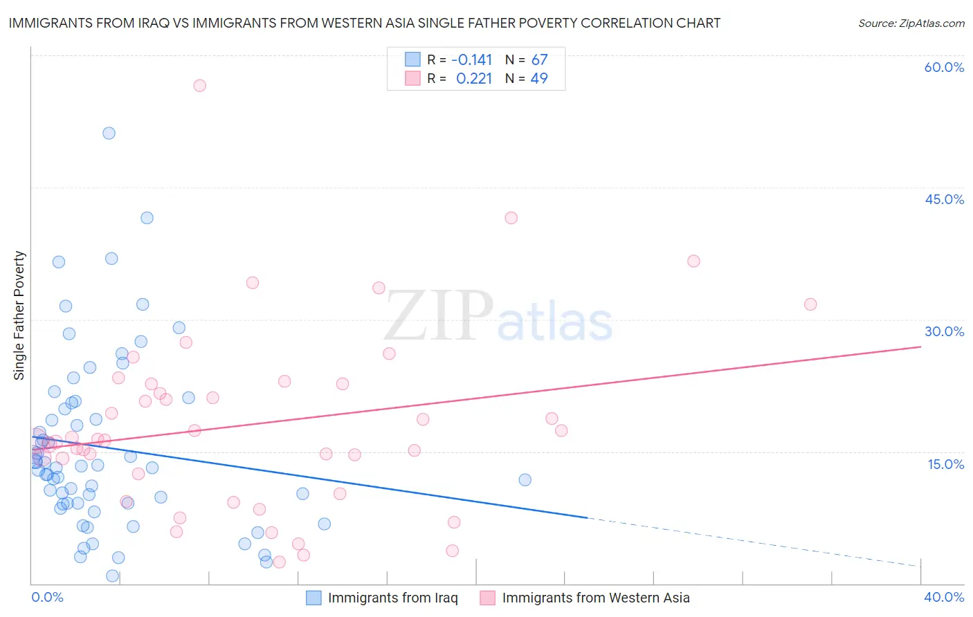 Immigrants from Iraq vs Immigrants from Western Asia Single Father Poverty