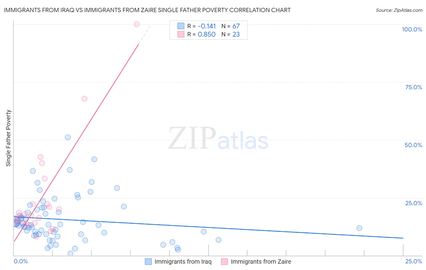 Immigrants from Iraq vs Immigrants from Zaire Single Father Poverty