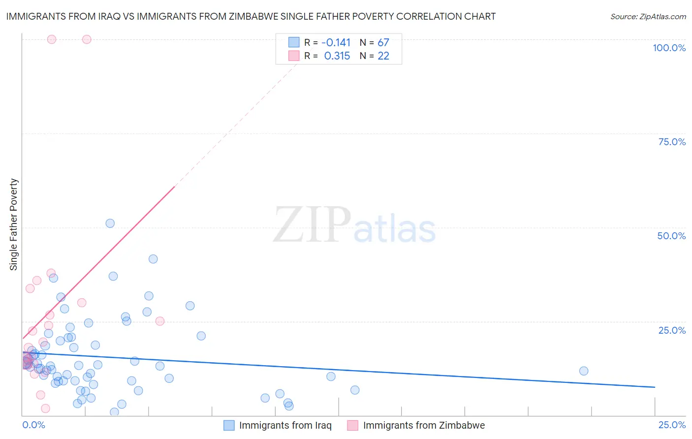 Immigrants from Iraq vs Immigrants from Zimbabwe Single Father Poverty