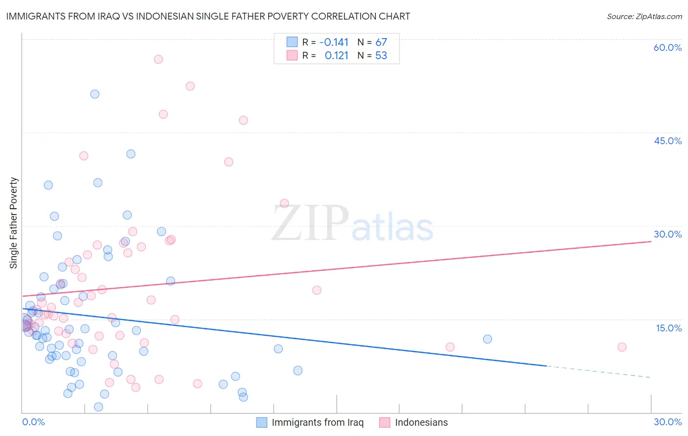 Immigrants from Iraq vs Indonesian Single Father Poverty