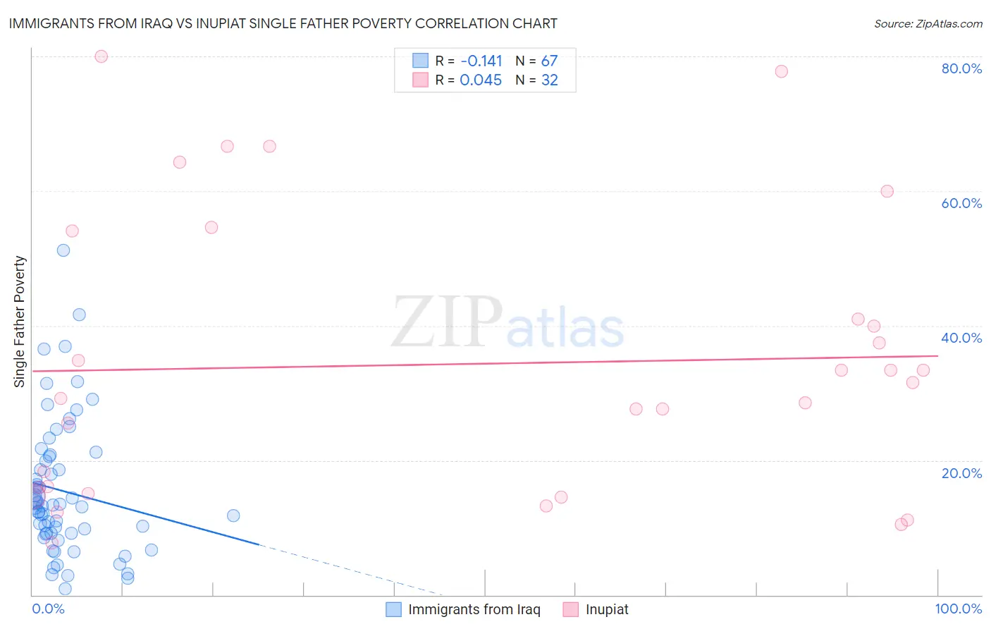 Immigrants from Iraq vs Inupiat Single Father Poverty