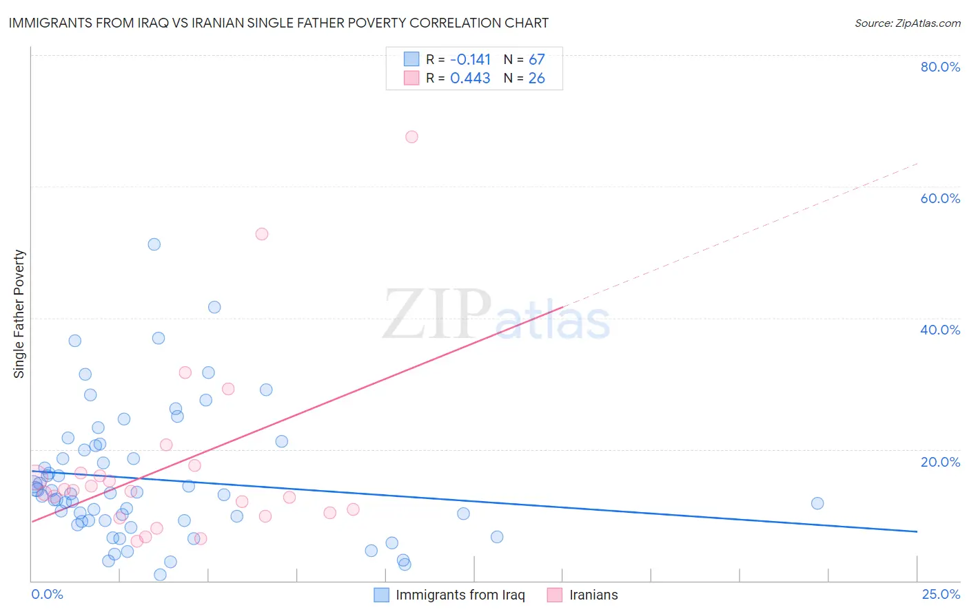 Immigrants from Iraq vs Iranian Single Father Poverty
