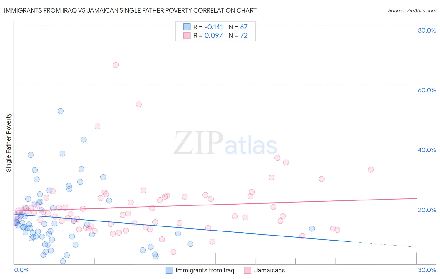 Immigrants from Iraq vs Jamaican Single Father Poverty
