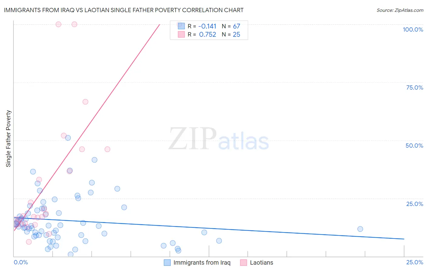 Immigrants from Iraq vs Laotian Single Father Poverty