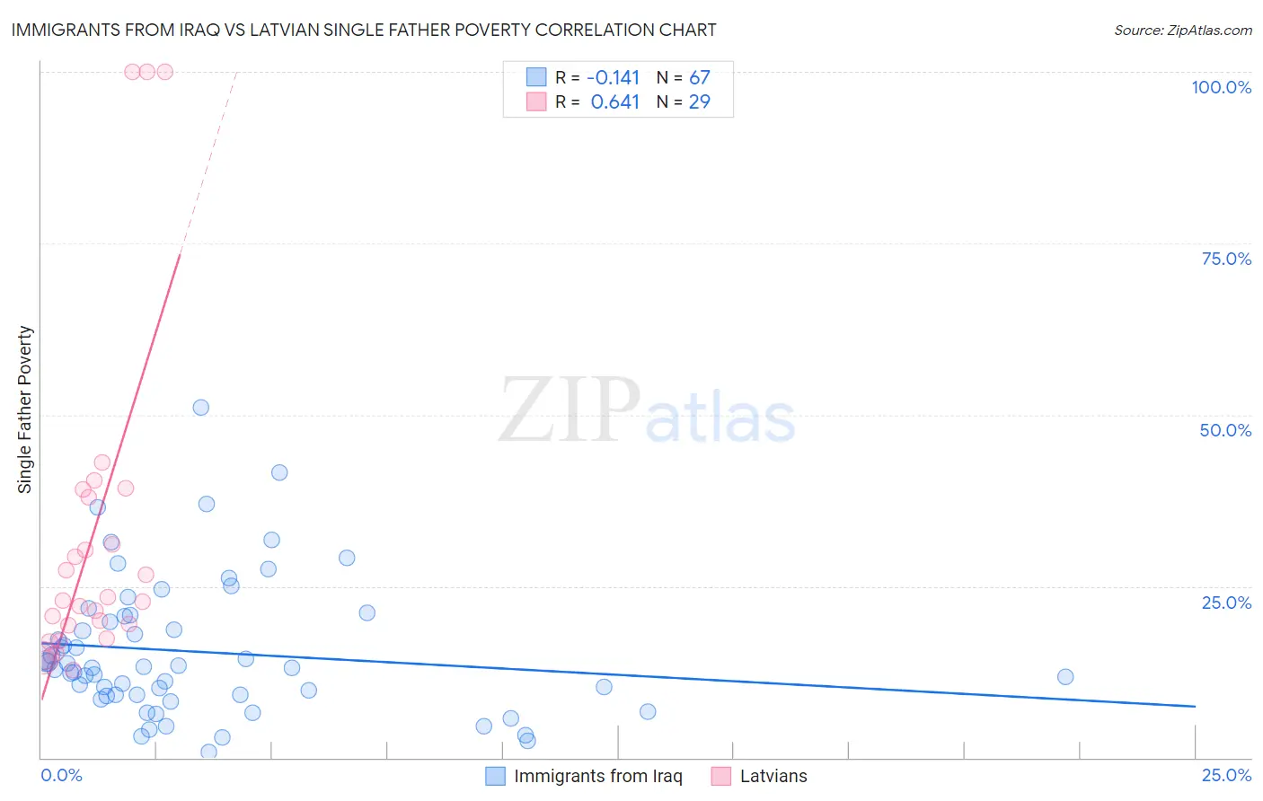 Immigrants from Iraq vs Latvian Single Father Poverty