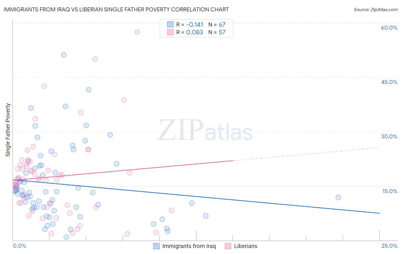 Immigrants from Iraq vs Liberian Single Father Poverty