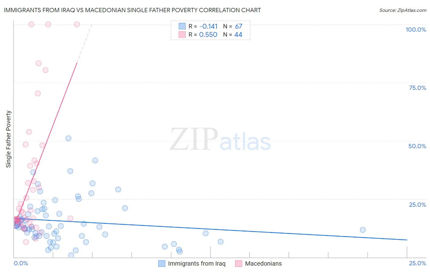 Immigrants from Iraq vs Macedonian Single Father Poverty