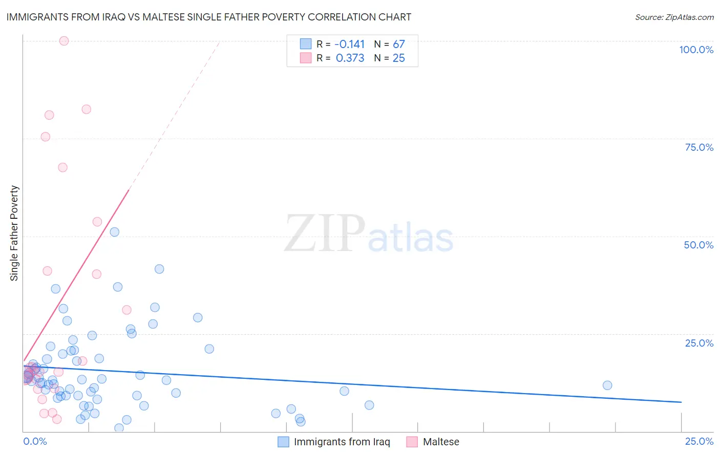 Immigrants from Iraq vs Maltese Single Father Poverty