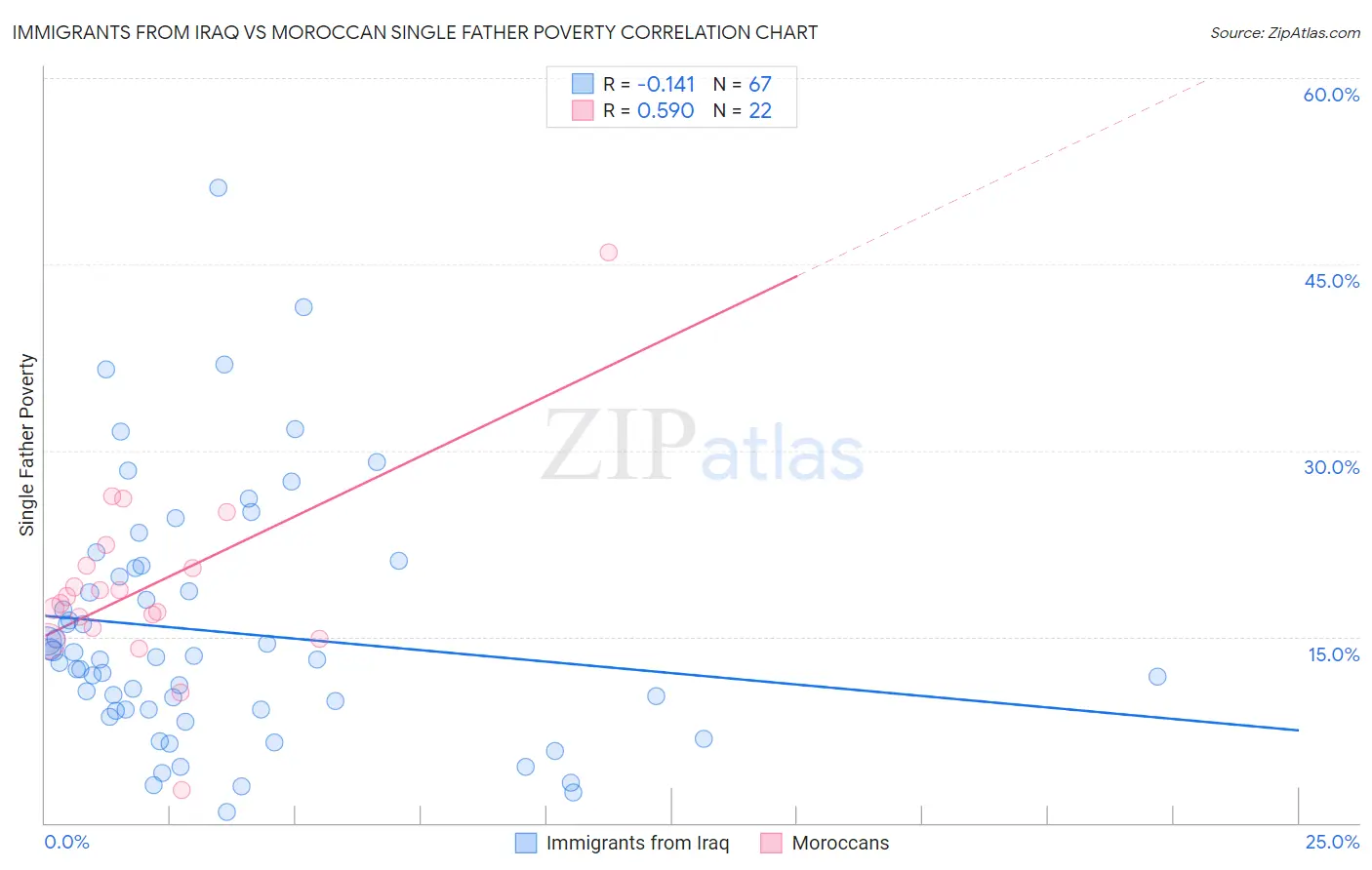Immigrants from Iraq vs Moroccan Single Father Poverty