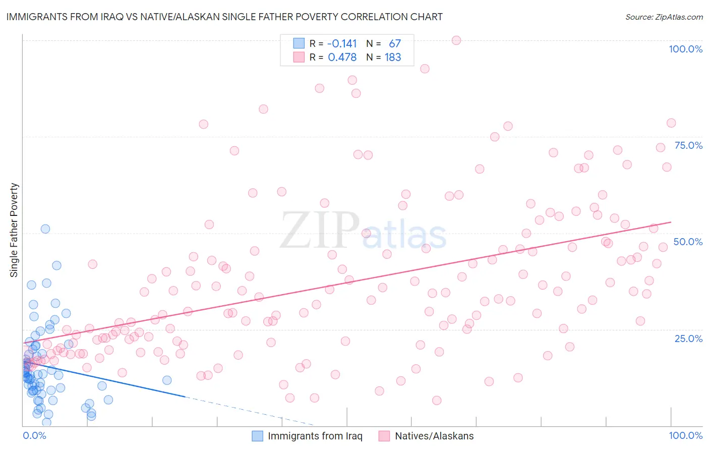 Immigrants from Iraq vs Native/Alaskan Single Father Poverty