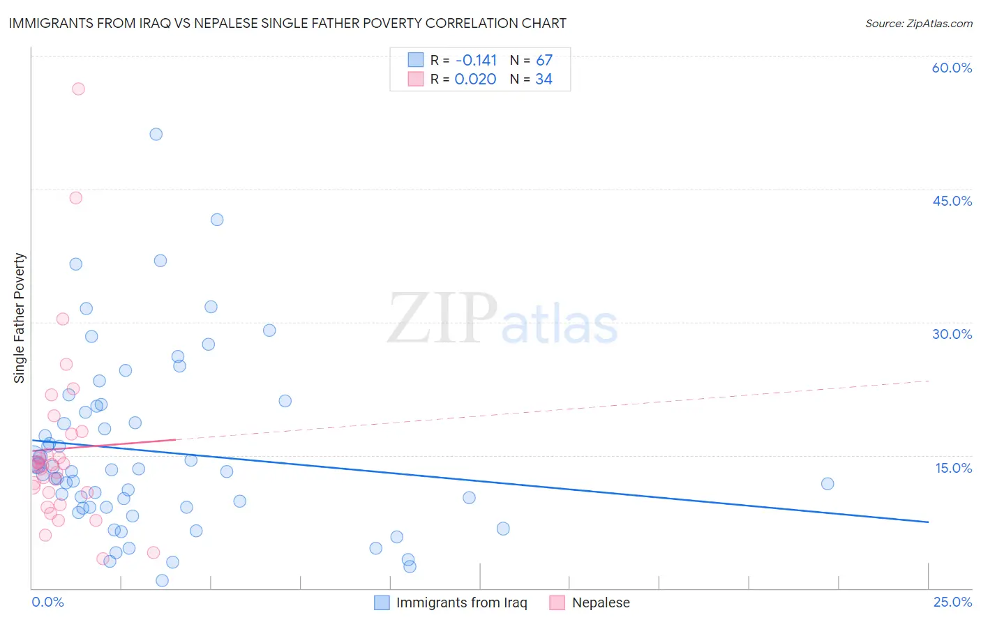 Immigrants from Iraq vs Nepalese Single Father Poverty