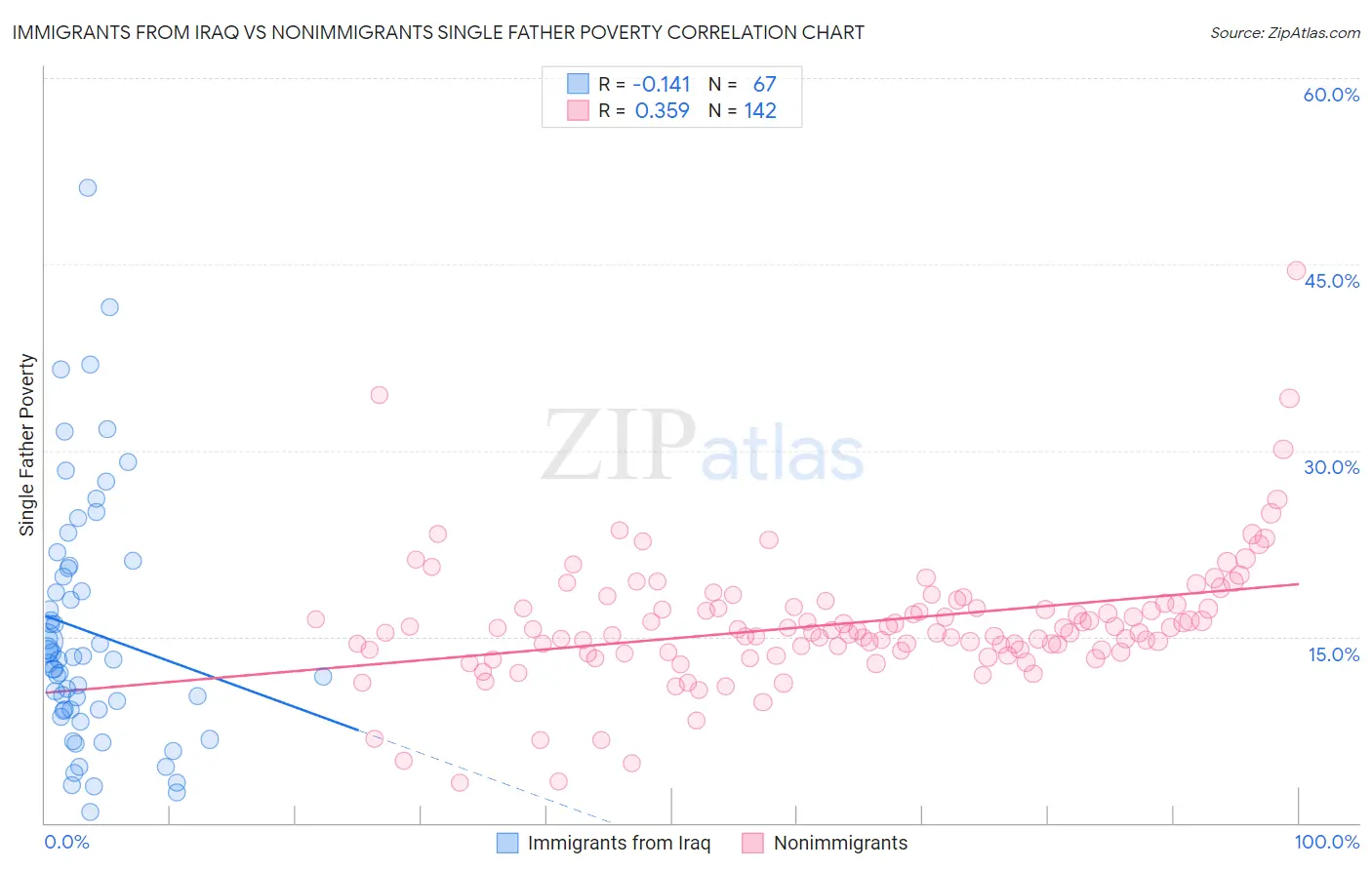 Immigrants from Iraq vs Nonimmigrants Single Father Poverty
