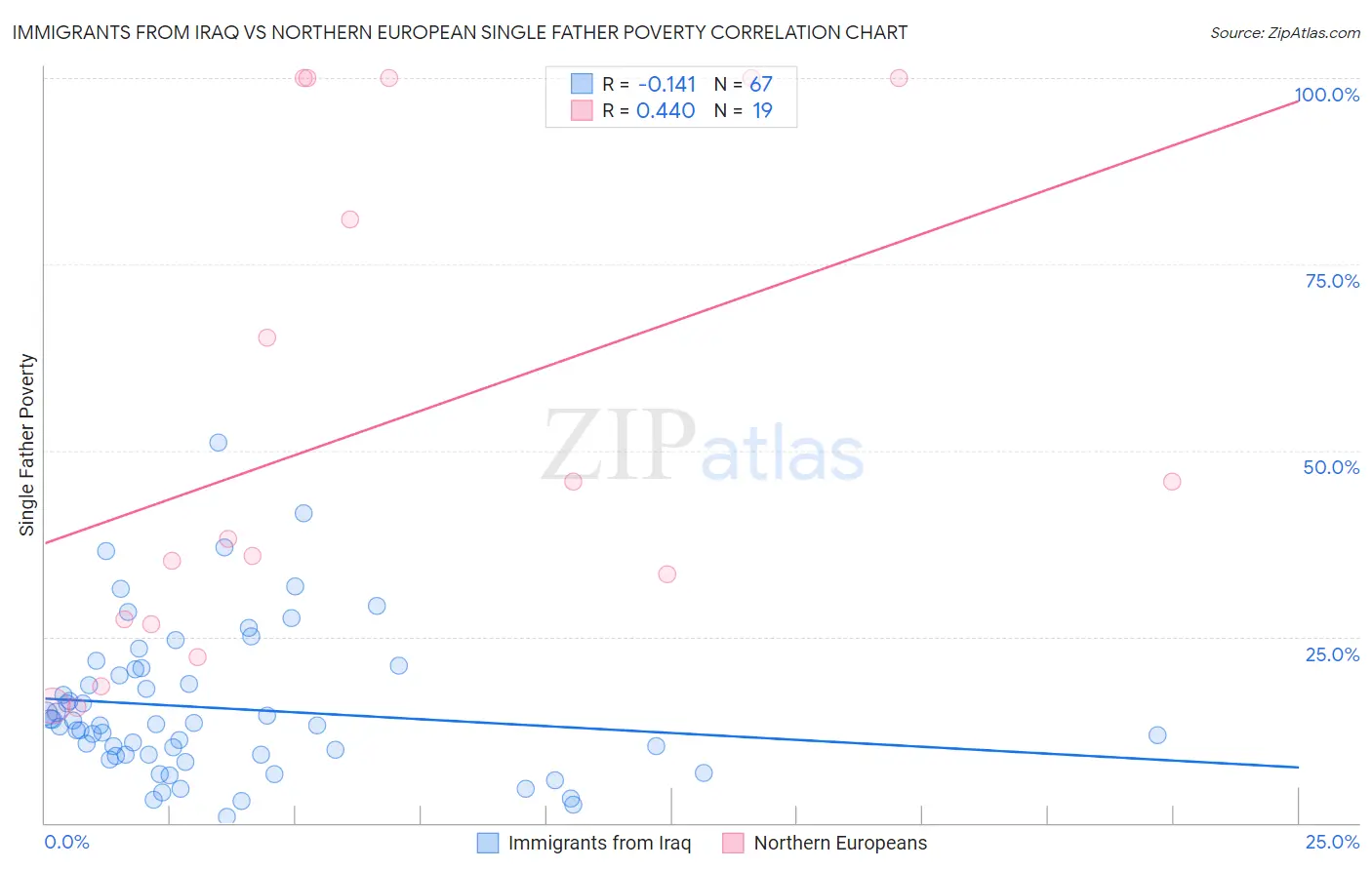 Immigrants from Iraq vs Northern European Single Father Poverty