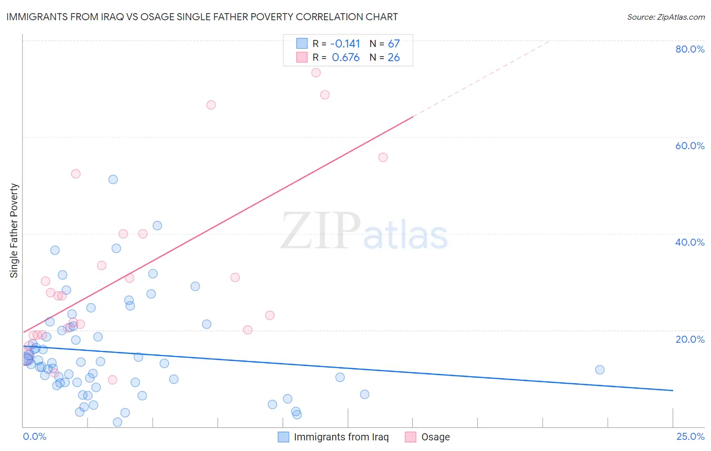 Immigrants from Iraq vs Osage Single Father Poverty