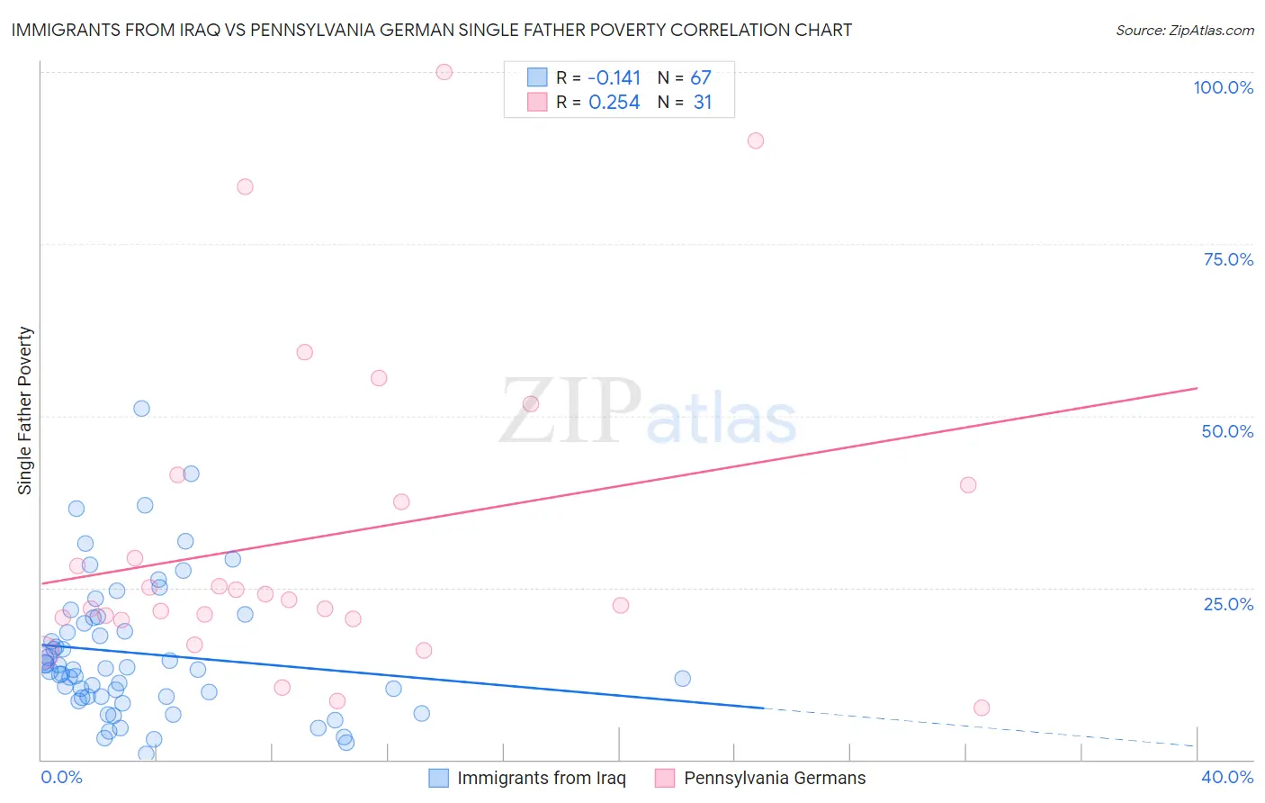 Immigrants from Iraq vs Pennsylvania German Single Father Poverty