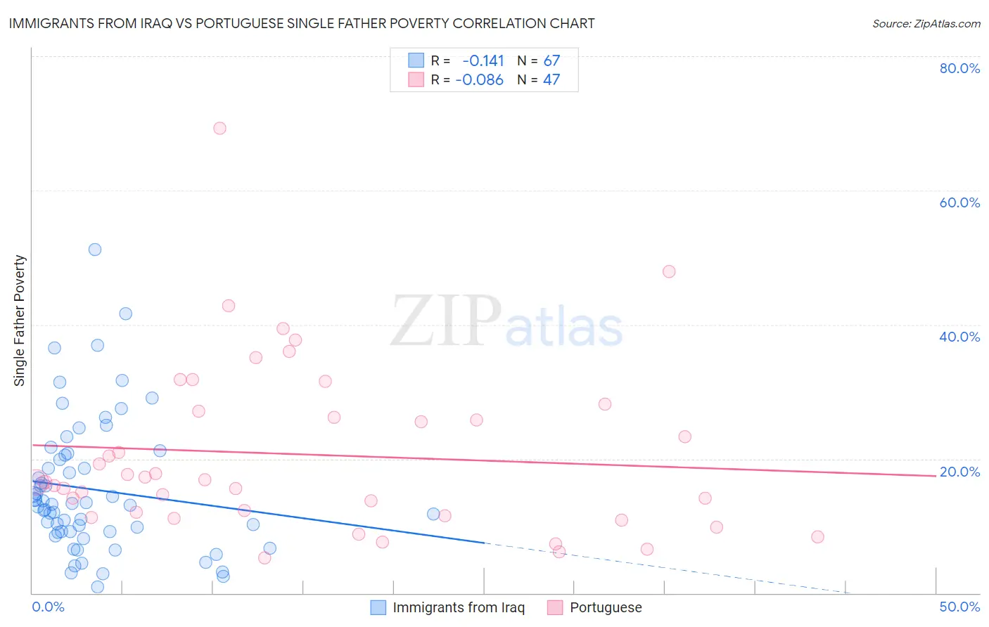 Immigrants from Iraq vs Portuguese Single Father Poverty